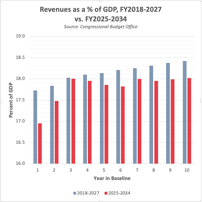 Congress 2025 Budget 