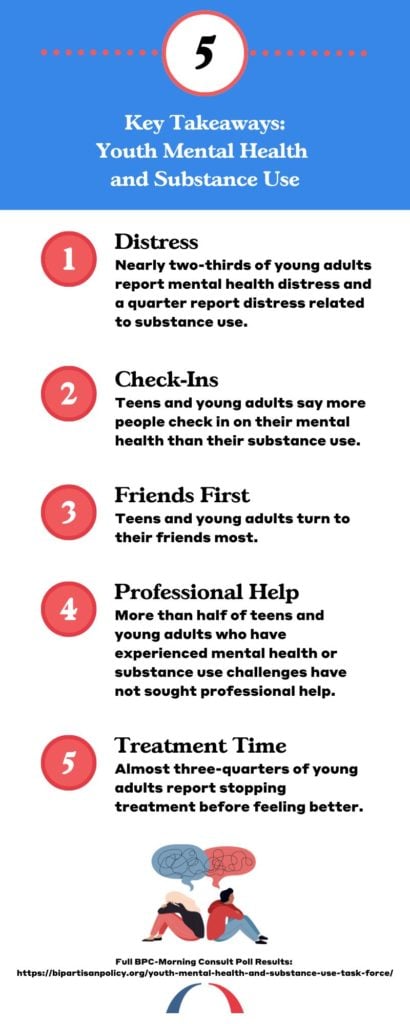 Survey on Youth Mental Health and Substance Use, Social Media Use