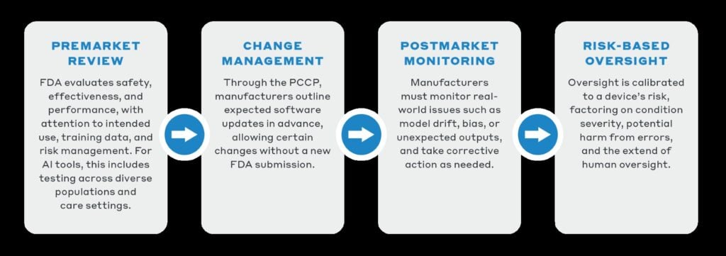 FDA Oversight: Understanding the Regulation of Health AI Tools ...
