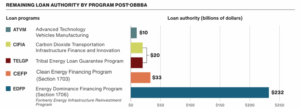The Energy Department’s EDF maintains five distinct programs with over $300 billion in loan authority 