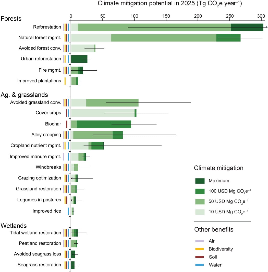 A Path Forward for Conservation and Regenerative Agriculture ...