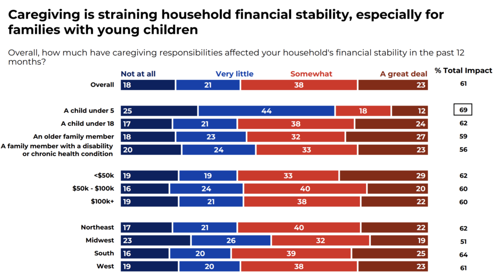 Amidst Rising Costs and Care Challenges, Middle-Income Families Feel ...